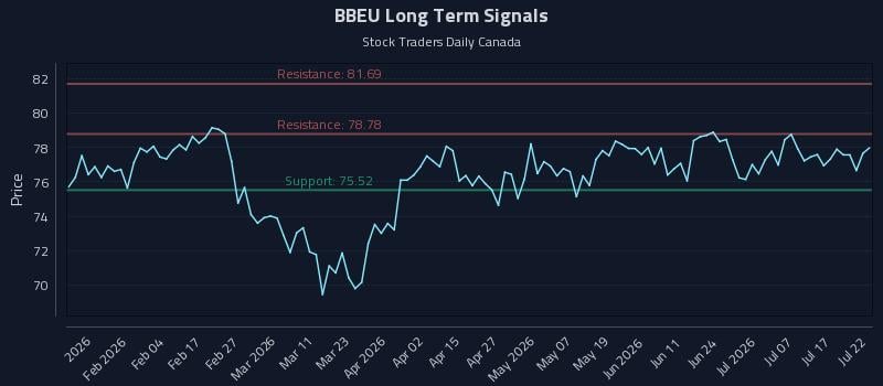 BBEU Long Term Analysis for July 22 2026