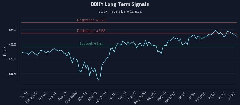 BBHY Long Term Analysis for July 22 2026 BBHY Long Term Analysis for July 22 2026
