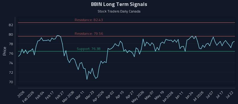 BBIN Long Term Analysis for July 22 2026