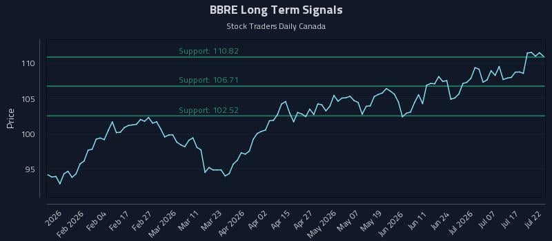 BBRE Long Term Analysis for July 22 2026