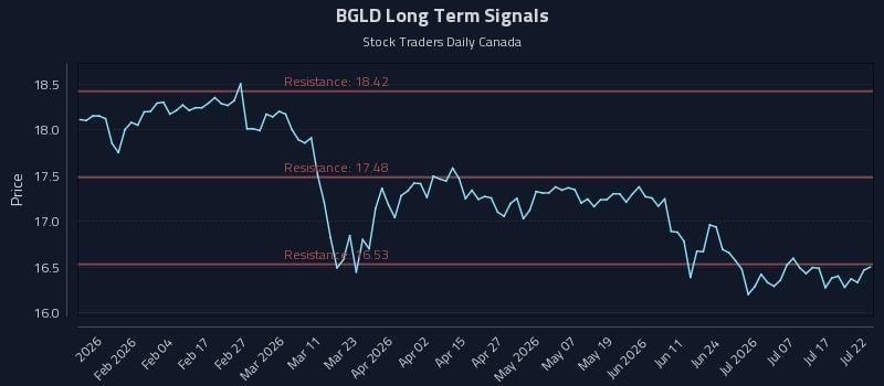 BGLD Long Term Analysis for July 22 2026