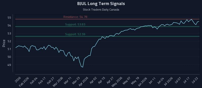 BJUL Long Term Analysis for July 22 2026