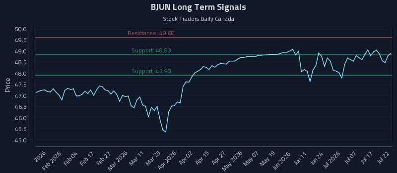 BJUN Long Term Analysis for July 22 2026