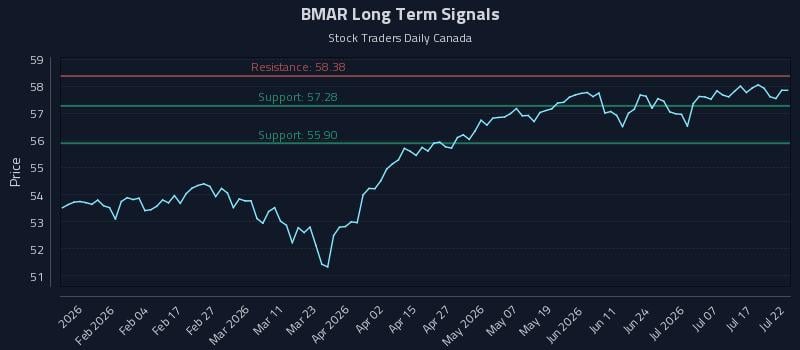 BMAR Long Term Analysis for July 22 2026