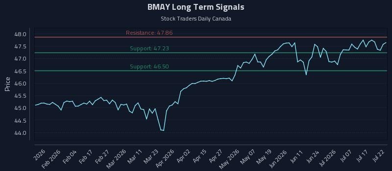 BMAY Long Term Analysis for July 22 2026