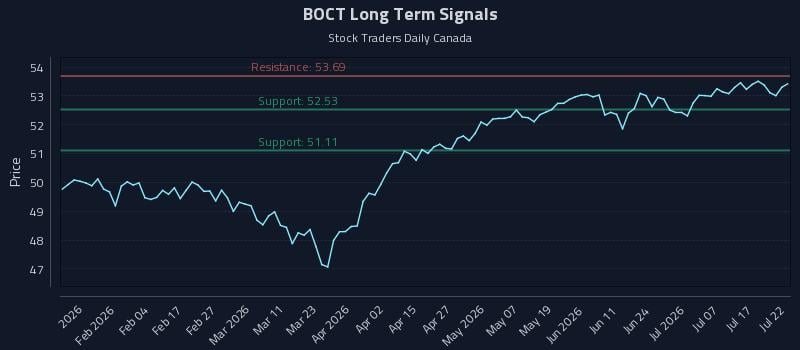 BOCT Long Term Analysis for July 22 2026