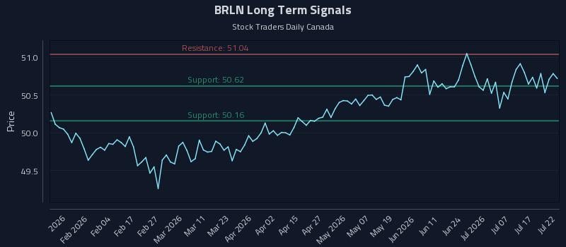 BRLN Long Term Analysis for July 22 2026