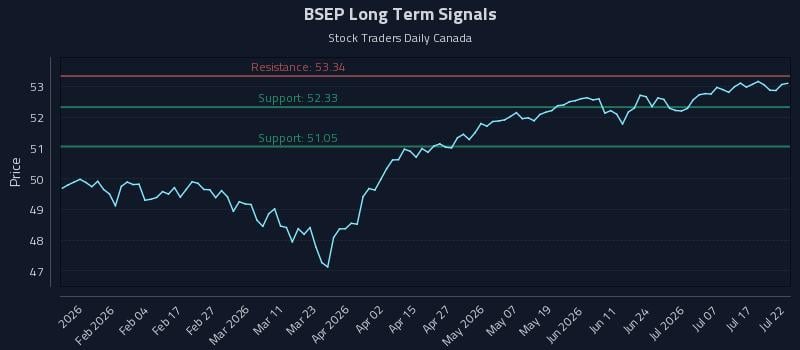 BSEP Long Term Analysis for July 22 2026