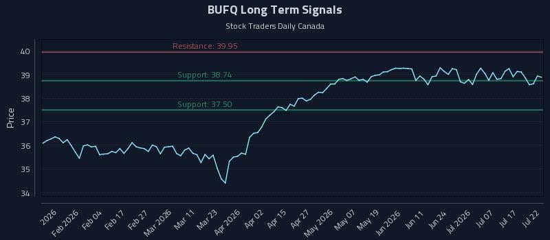 BUFQ Long Term Analysis for July 22 2026