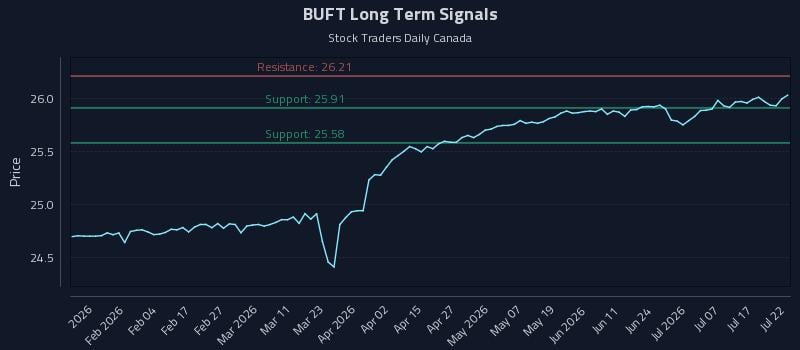 BUFT Long Term Analysis for July 22 2026