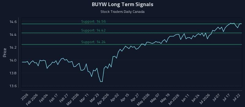 BUYW Long Term Analysis for July 22 2026 BUYW Long Term Analysis for July 22 2026