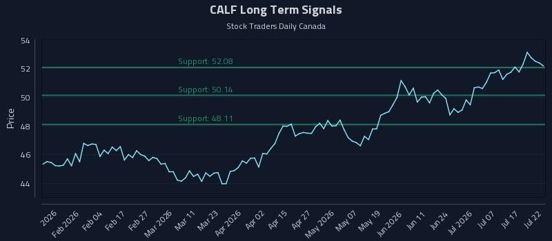 CALF Long Term Analysis for July 22 2026
