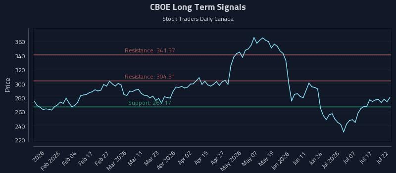 CBOE Long Term Analysis for July 22 2026