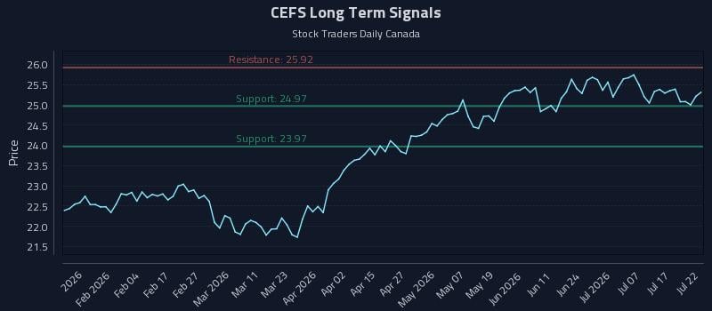 CEFS Long Term Analysis for July 22 2026
