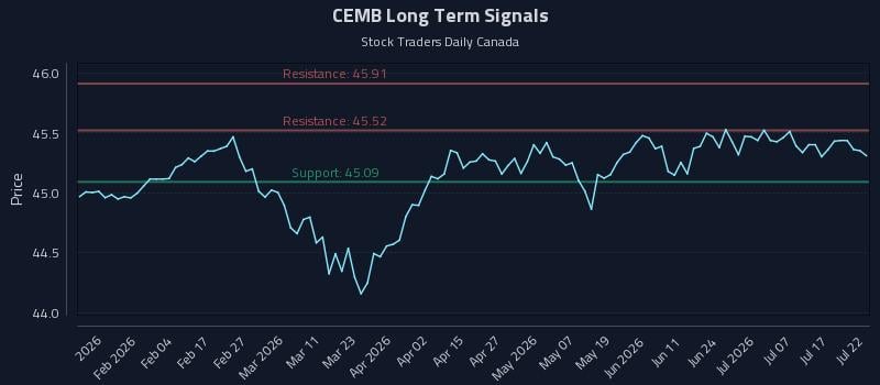 CEMB Long Term Analysis for July 22 2026