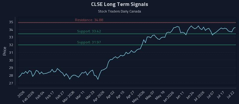 CLSE Long Term Analysis for July 22 2026 CLSE Long Term Analysis for July 22 2026