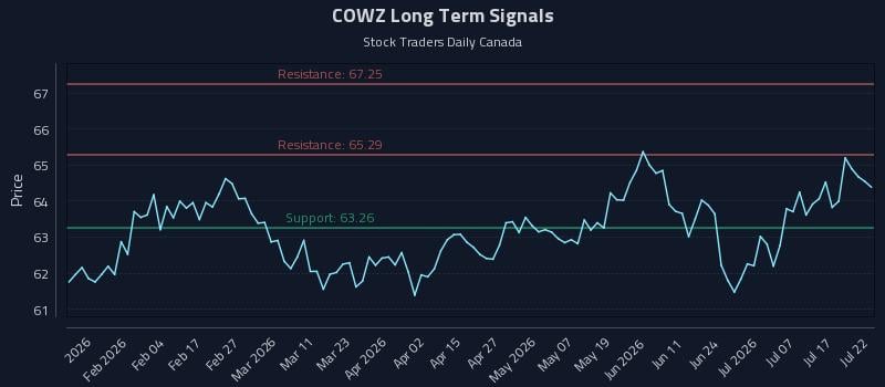 COWZ Long Term Analysis for July 22 2026