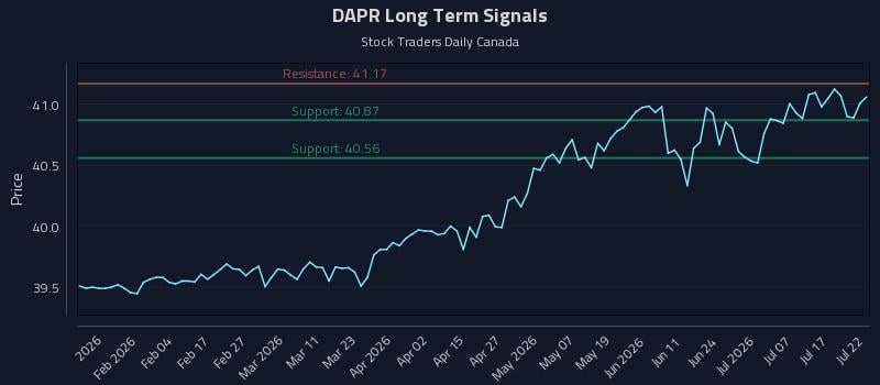 DAPR Long Term Analysis for July 22 2026