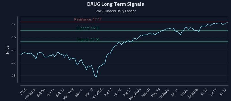 DAUG Long Term Analysis for July 22 2026