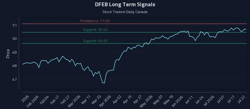DFEB Long Term Analysis for July 22 2026