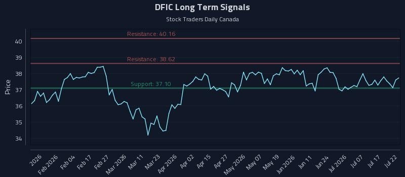DFIC Long Term Analysis for July 22 2026