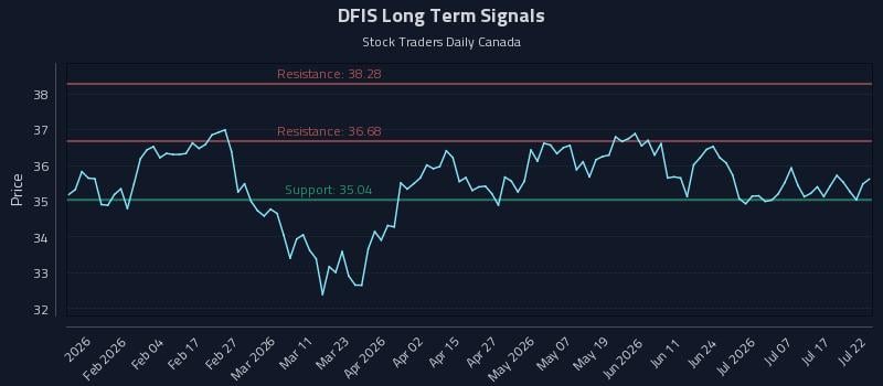 DFIS Long Term Analysis for July 22 2026