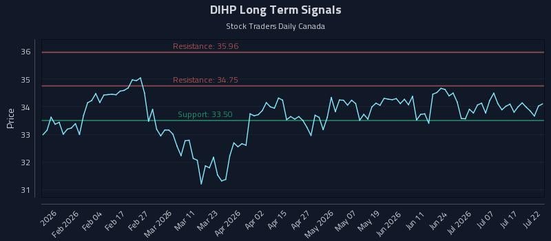 DIHP Long Term Analysis for July 22 2026