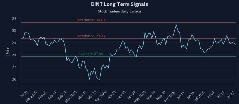 DINT Long Term Analysis for July 22 2026