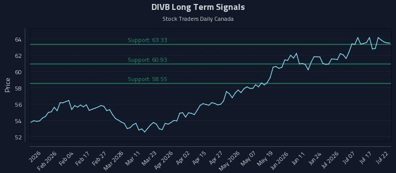 DIVB Long Term Analysis for July 22 2026