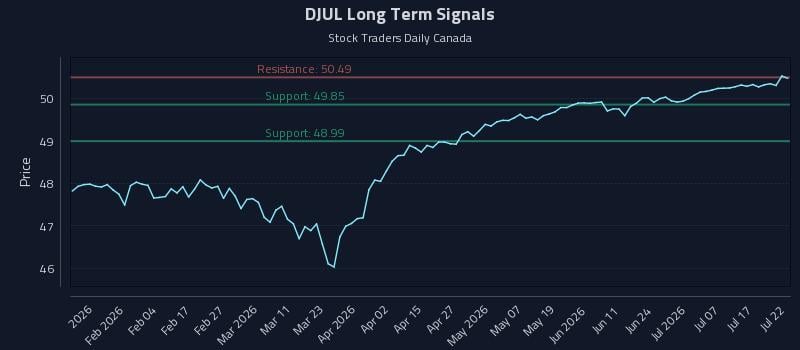 DJUL Long Term Analysis for July 22 2026