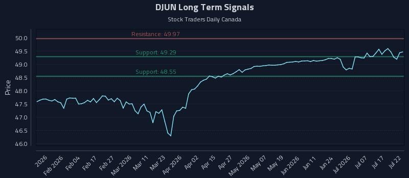 DJUN Long Term Analysis for July 22 2026