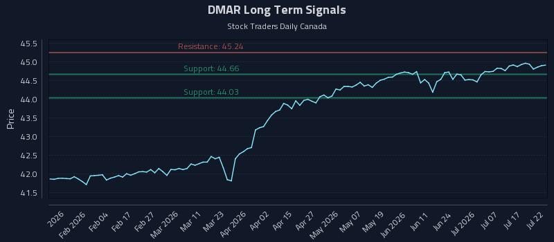 DMAR Long Term Analysis for July 22 2026