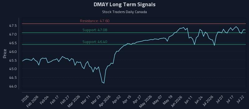 DMAY Long Term Analysis for July 22 2026