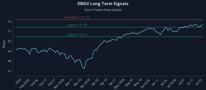 DNOV Long Term Analysis for July 22 2026