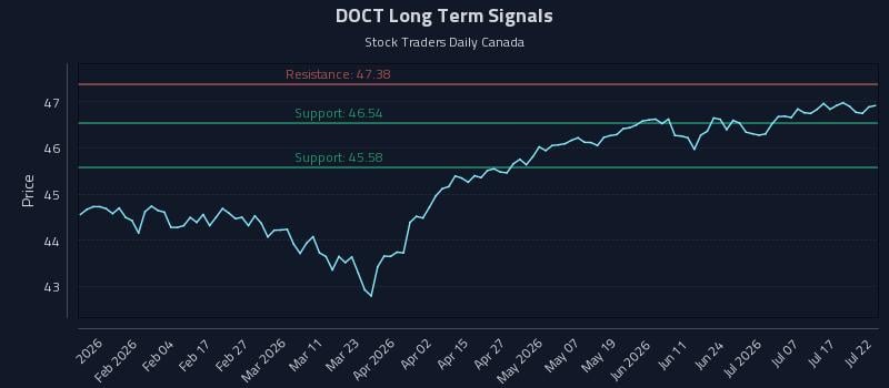 DOCT Long Term Analysis for July 22 2026