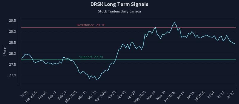 DRSK Long Term Analysis for July 22 2026