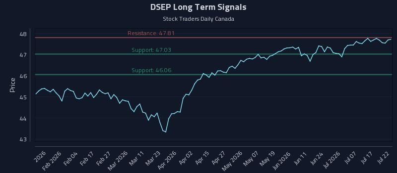 DSEP Long Term Analysis for July 22 2026