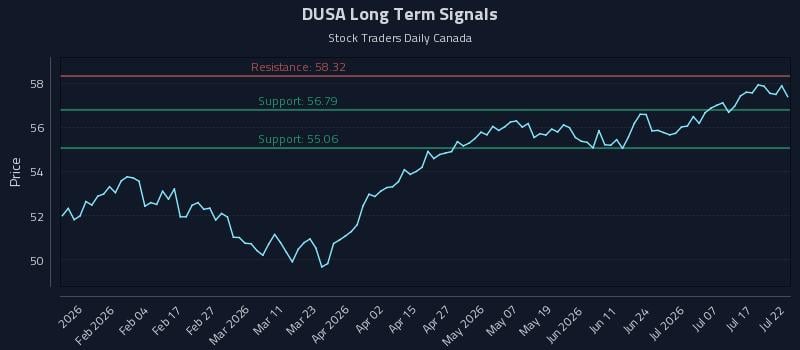 DUSA Long Term Analysis for July 22 2026
