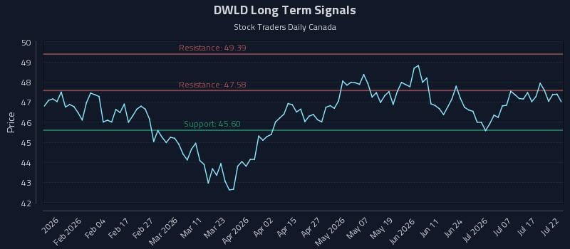 DWLD Long Term Analysis for July 22 2026