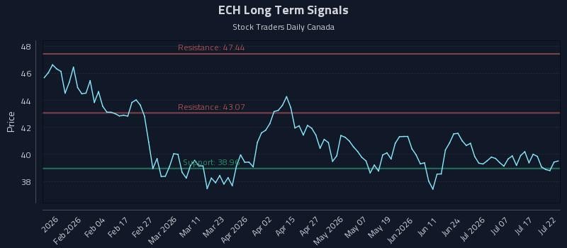 ECH Long Term Analysis for July 22 2026