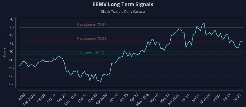 EEMV Long Term Analysis for July 22 2026