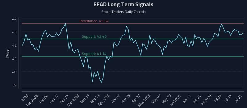 EFAD Long Term Analysis for July 22 2026