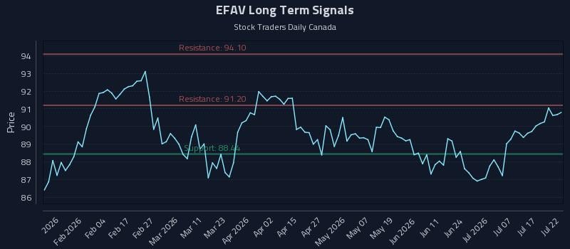 EFAV Long Term Analysis for July 22 2026