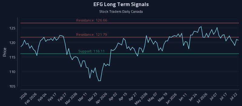 EFG Long Term Analysis for July 22 2026