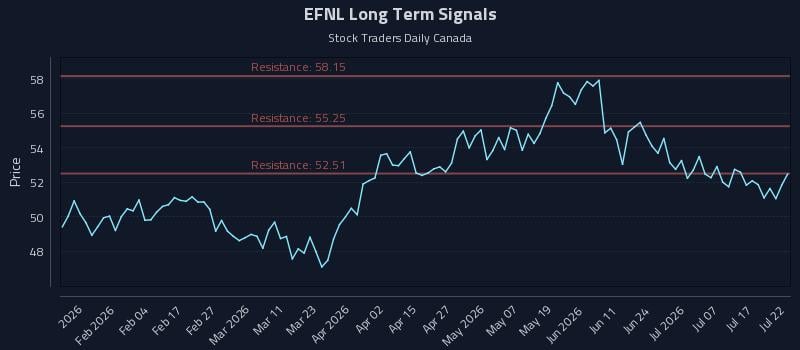 EFNL Long Term Analysis for July 22 2026