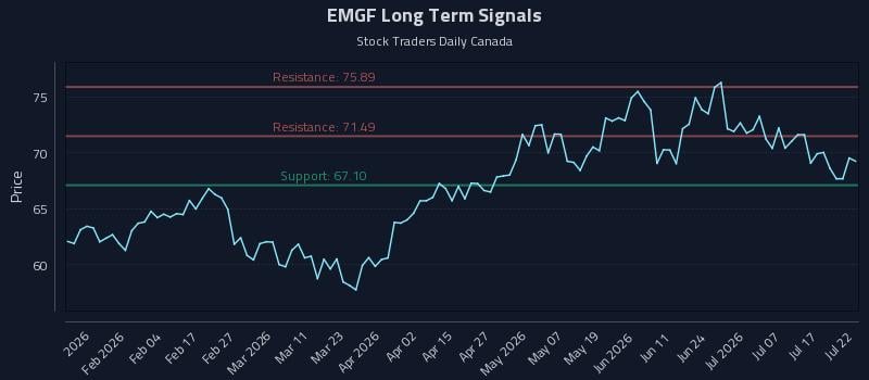 EMGF Long Term Analysis for July 22 2026