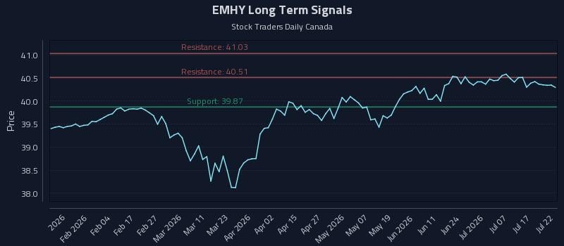 EMHY Long Term Analysis for July 22 2026