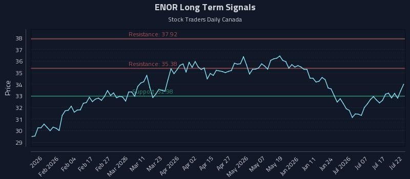 ENOR Long Term Analysis for July 22 2026