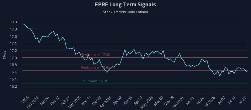 EPRF Long Term Analysis for July 22 2026