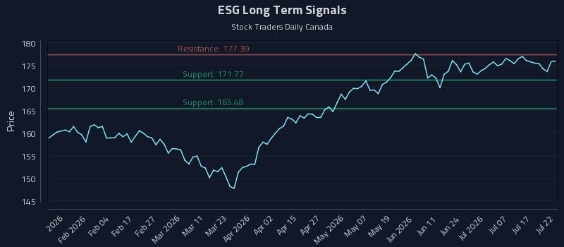 ESG Long Term Analysis for July 22 2026